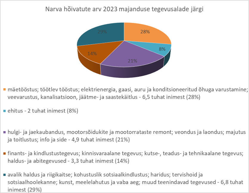 Narva statistika