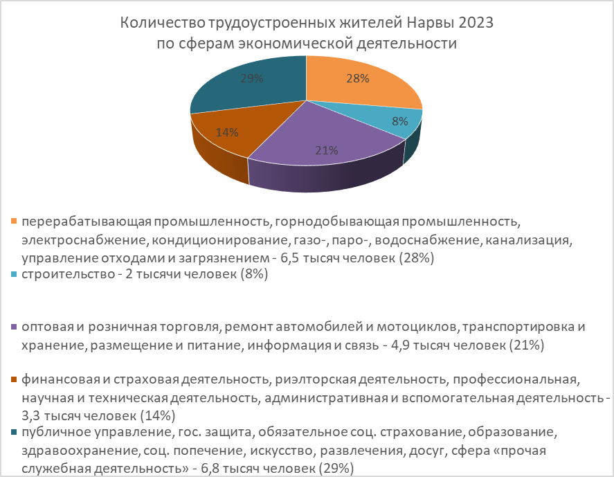 Narva statistika