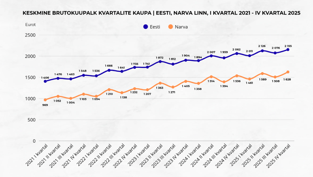 2026-04-14_1a_NarvaAOA_graafik_tootasu_Statistikaamet.png